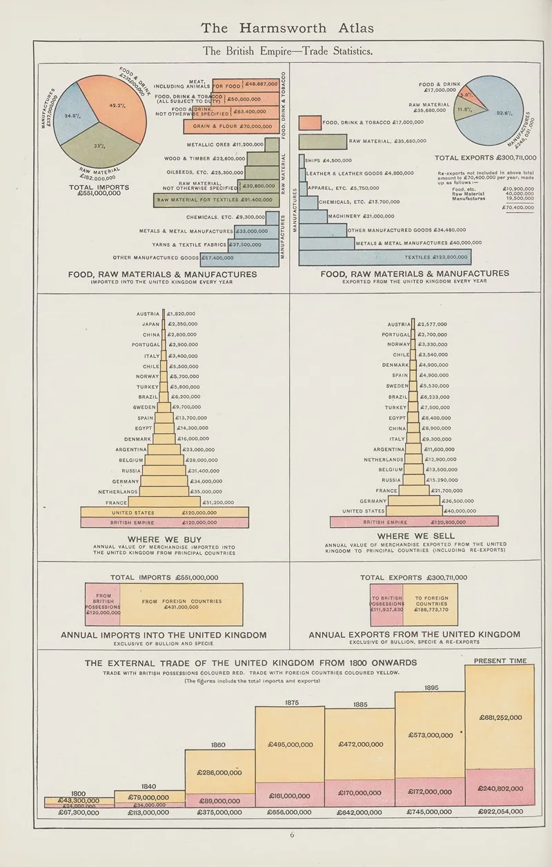 A The British Empire Trade Statistics
