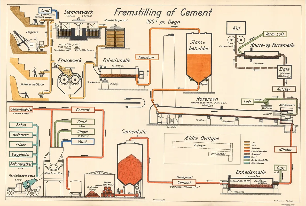 Cement Production Wall Art by E.H. Johansen - High-Resolution Digital Print