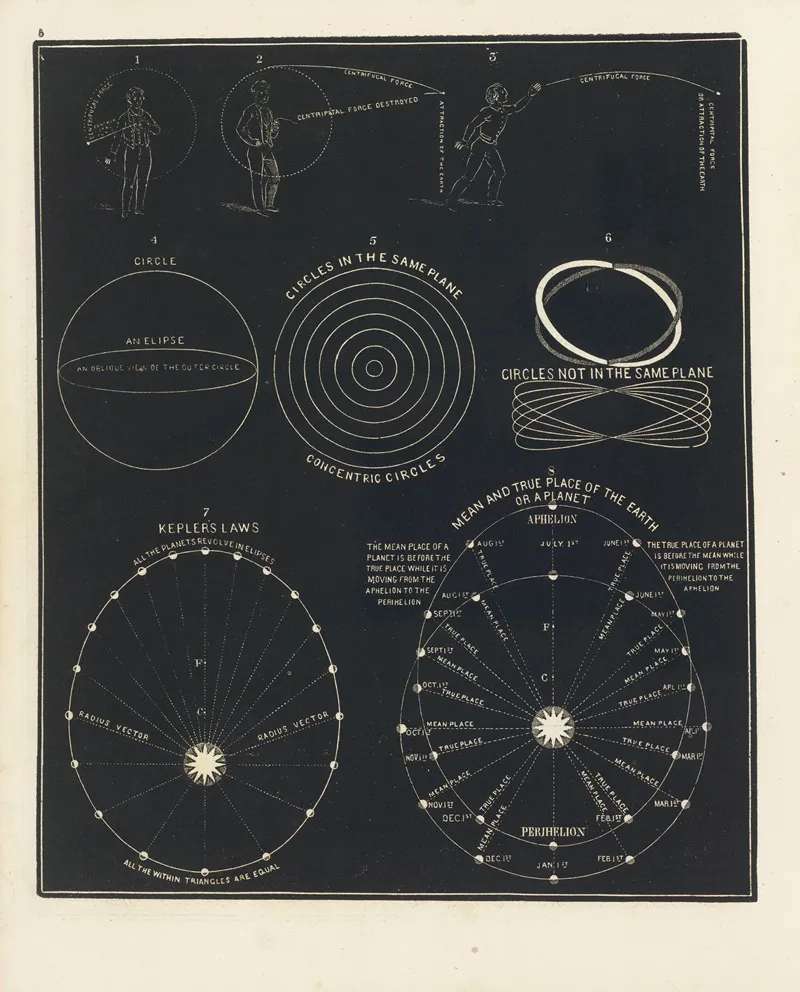 Centrifugal Force Centripetal Force Circle Circles In The Same Plane Wall Art by Asa Smith - High-Resolution Digital Print