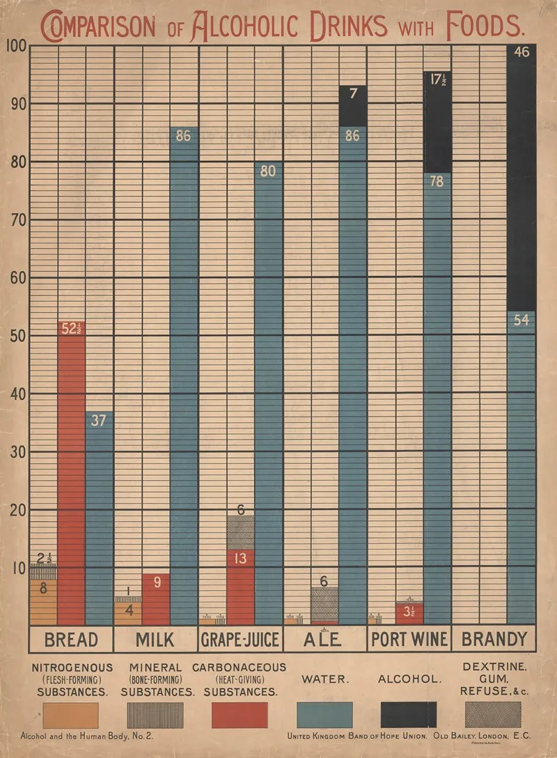 Comparision Of Alcoholic Drinks With Foods Wall Art by Charles Wakely - High-Resolution Digital Print
