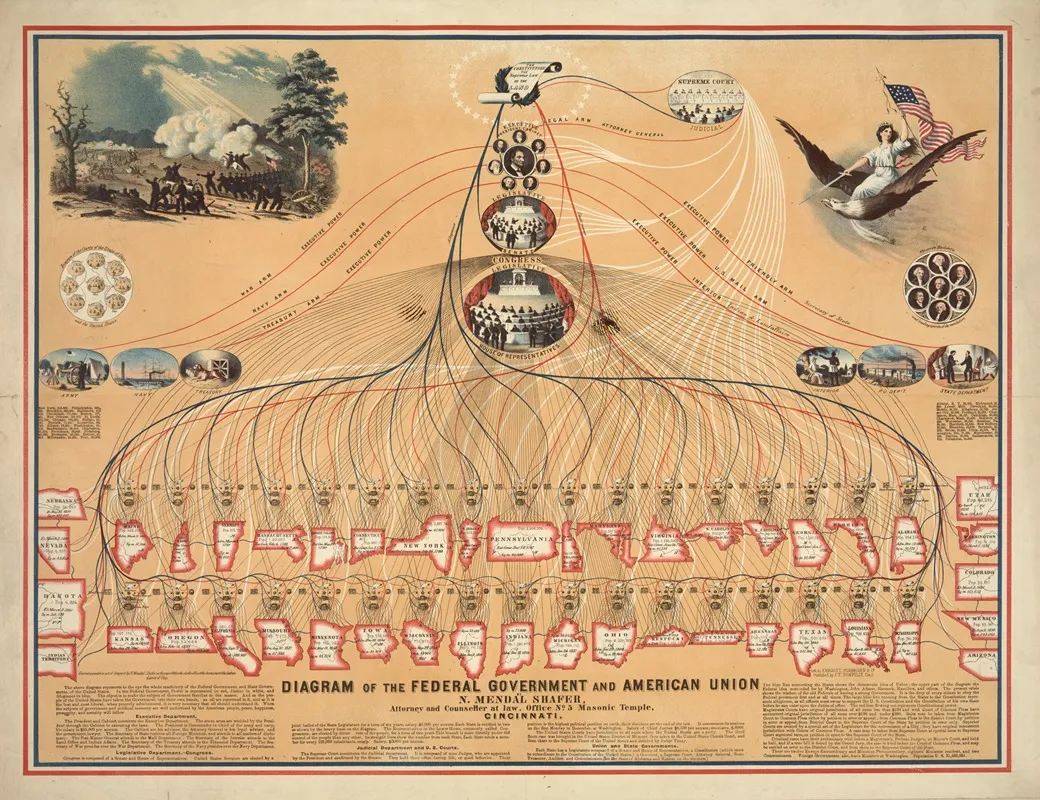 Diagram Of The Federal Government And American Union By N Mendal Shafer Attorney And Counseller At Law Wall Art by Ehrgott, Forbriger &amp; Company - High-Resolution Digital Print