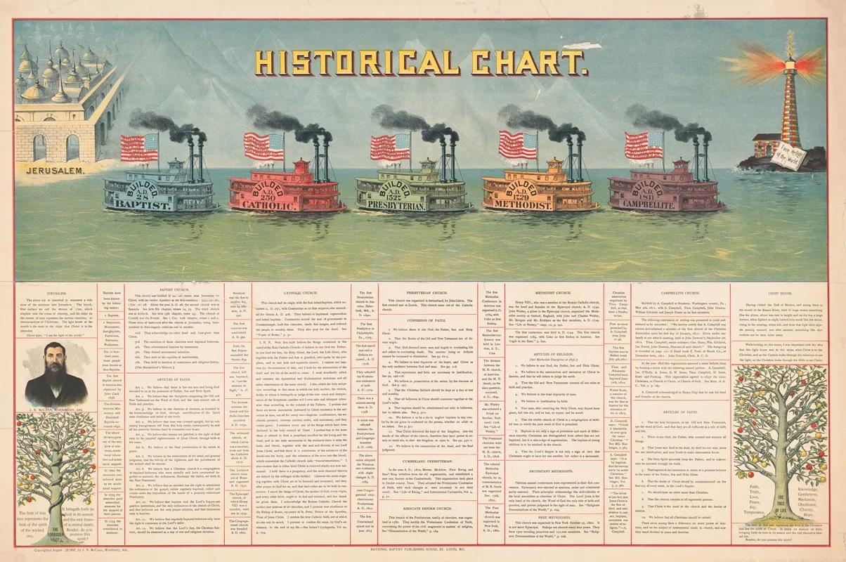 Historical Chart Wall Art by National Baptist Publishing House - High-Resolution Digital Print