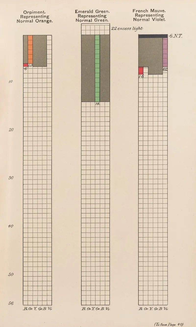 Measurement Of Light And Colour Sensations Pl 12 Wall Art by Joseph Williams Lovibond - High-Resolution Digital Print