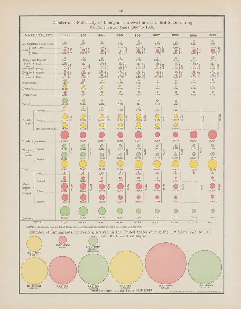 Number And Nationality Of Immigrants Arrived In The United States 1892 1900