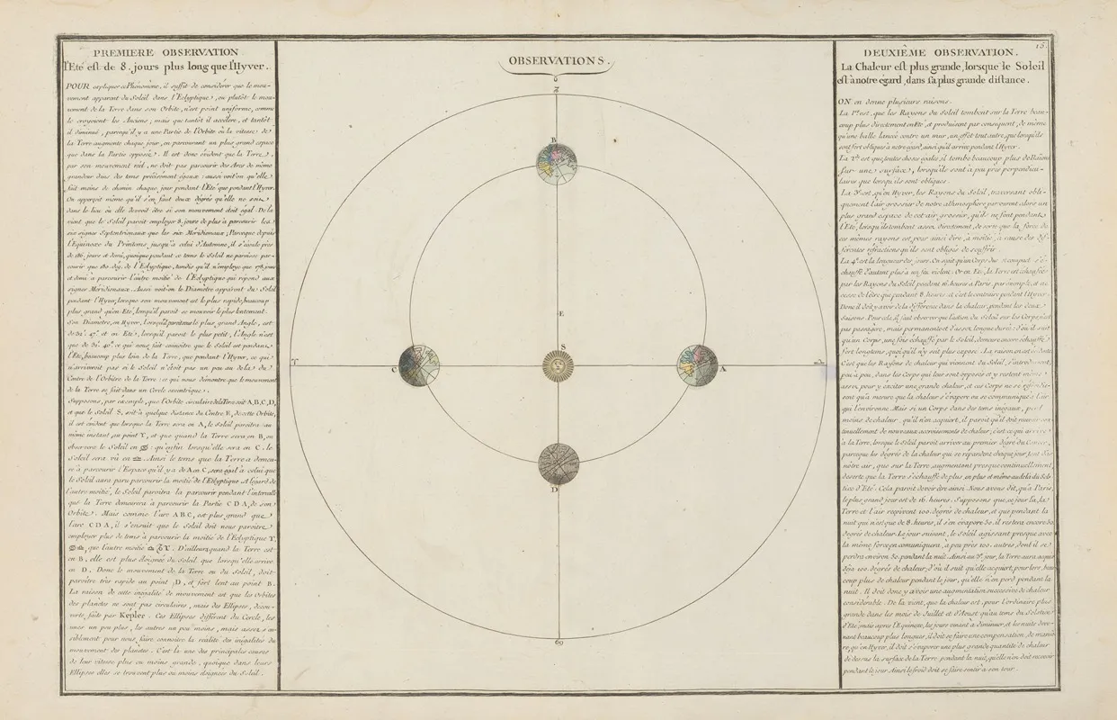 Observations Wall Art by Claude Buy de Mornas - High-Resolution Digital Print