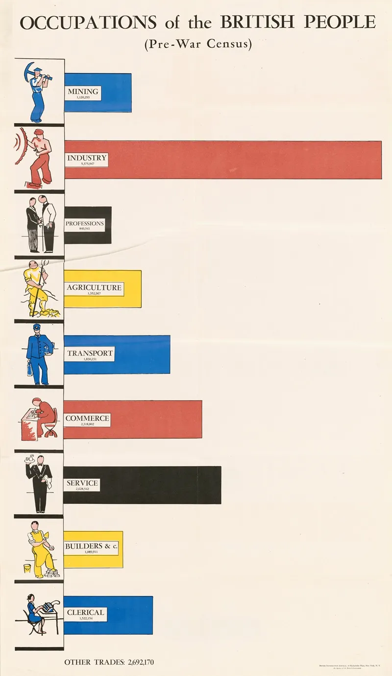 Occupations Of The British People