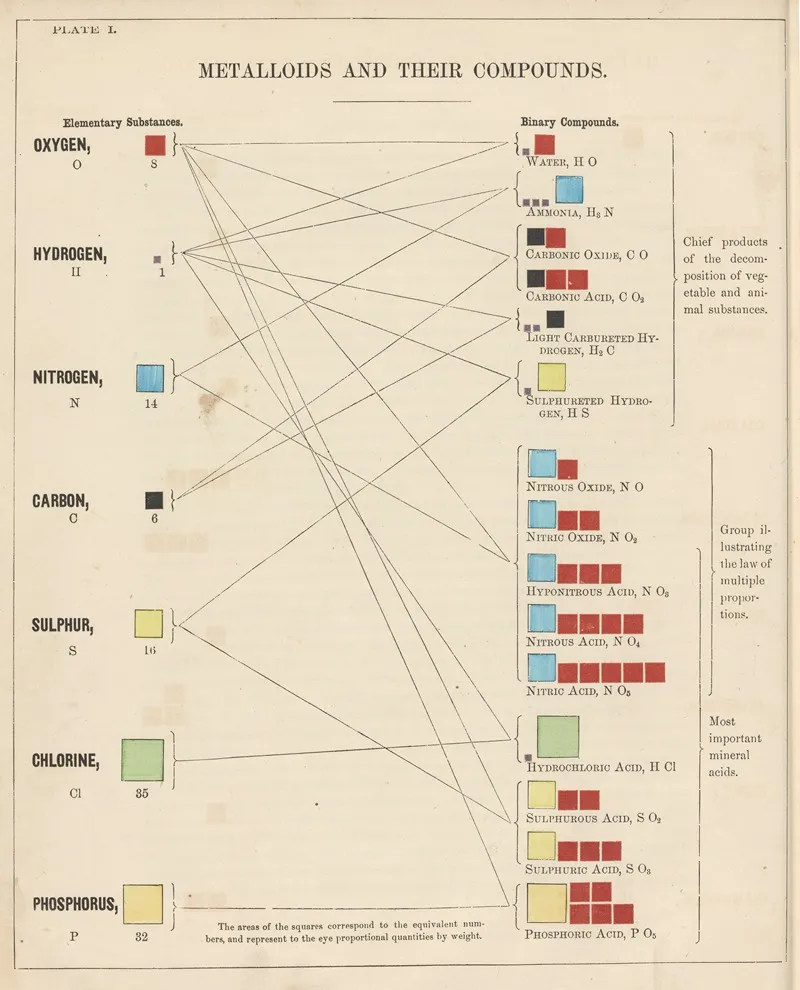 Plate I Metalloids And Their Compounds Wall Art by Edward Livingston Youmans - High-Resolution Digital Print