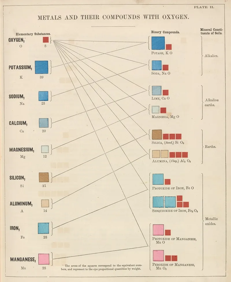 Plate Ii Metals And Their Compounds With Oxygen Wall Art by Edward Livingston Youmans - High-Resolution Digital Print