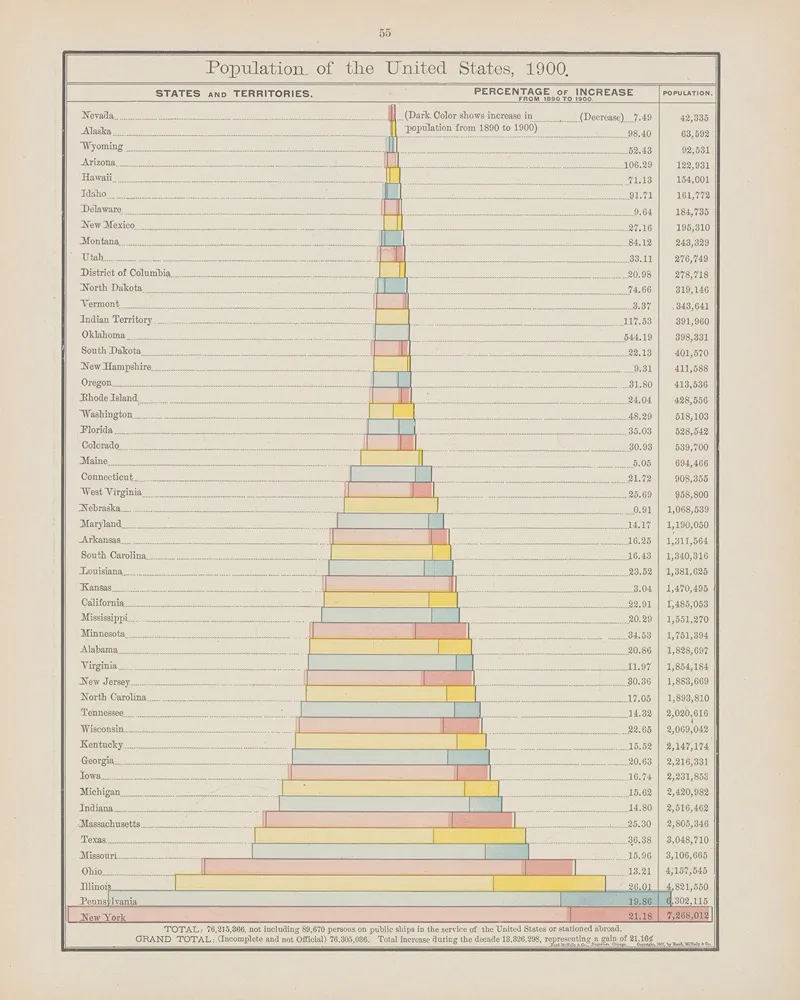 Population Of The United States 1900