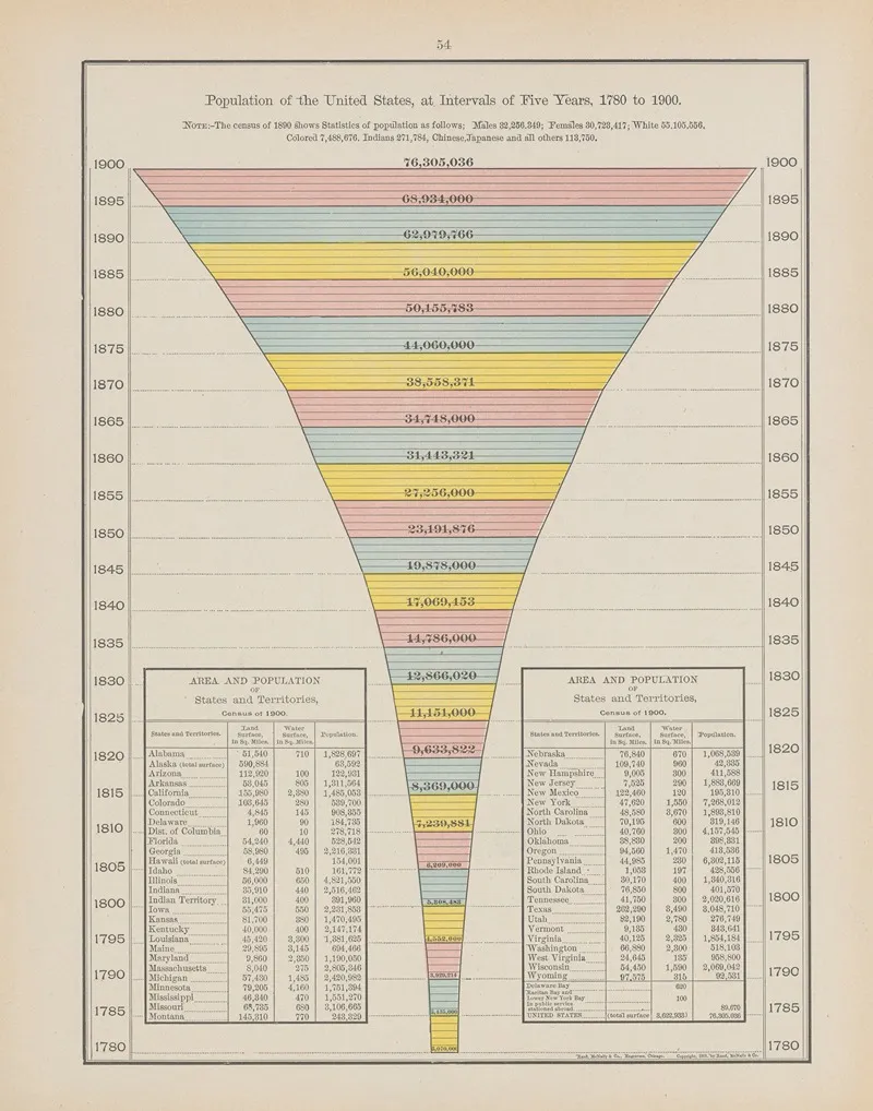 Population Of The United States At Intervals Of Five Years 1790 1900
