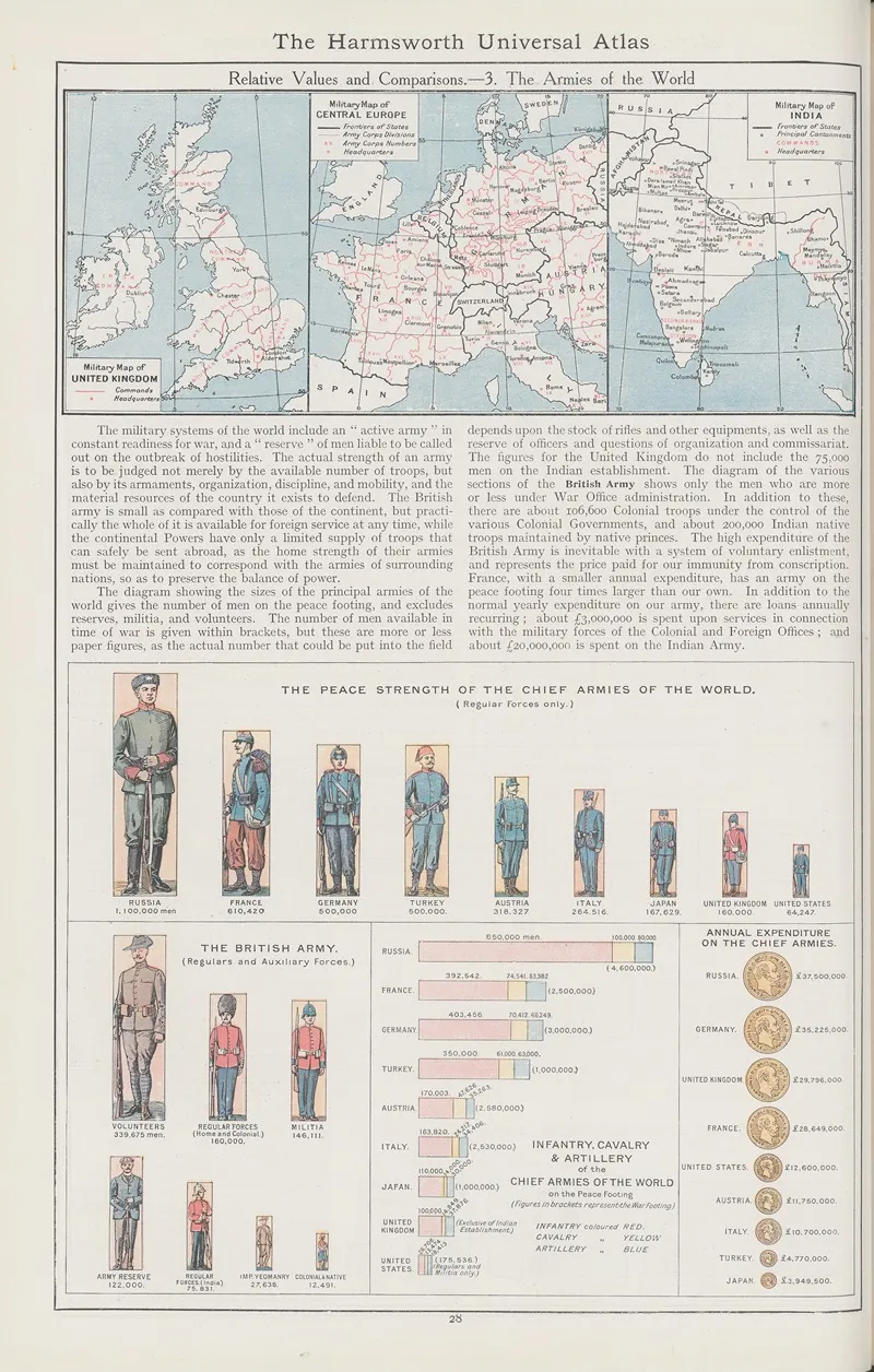 Relative Values And Comparisons 3 The Armies Of The World