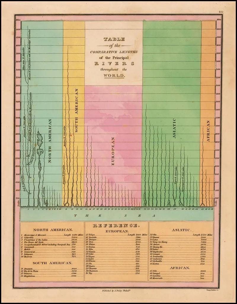 Table Of The Comparative Lengths Of The Principal Rivers Throughout The World Wall Art by Anthony Finley - High-Resolution Digital Print