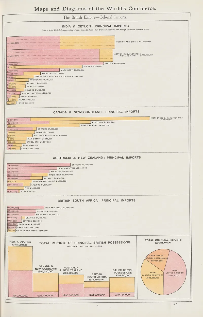 The British Empire Colonial Imports