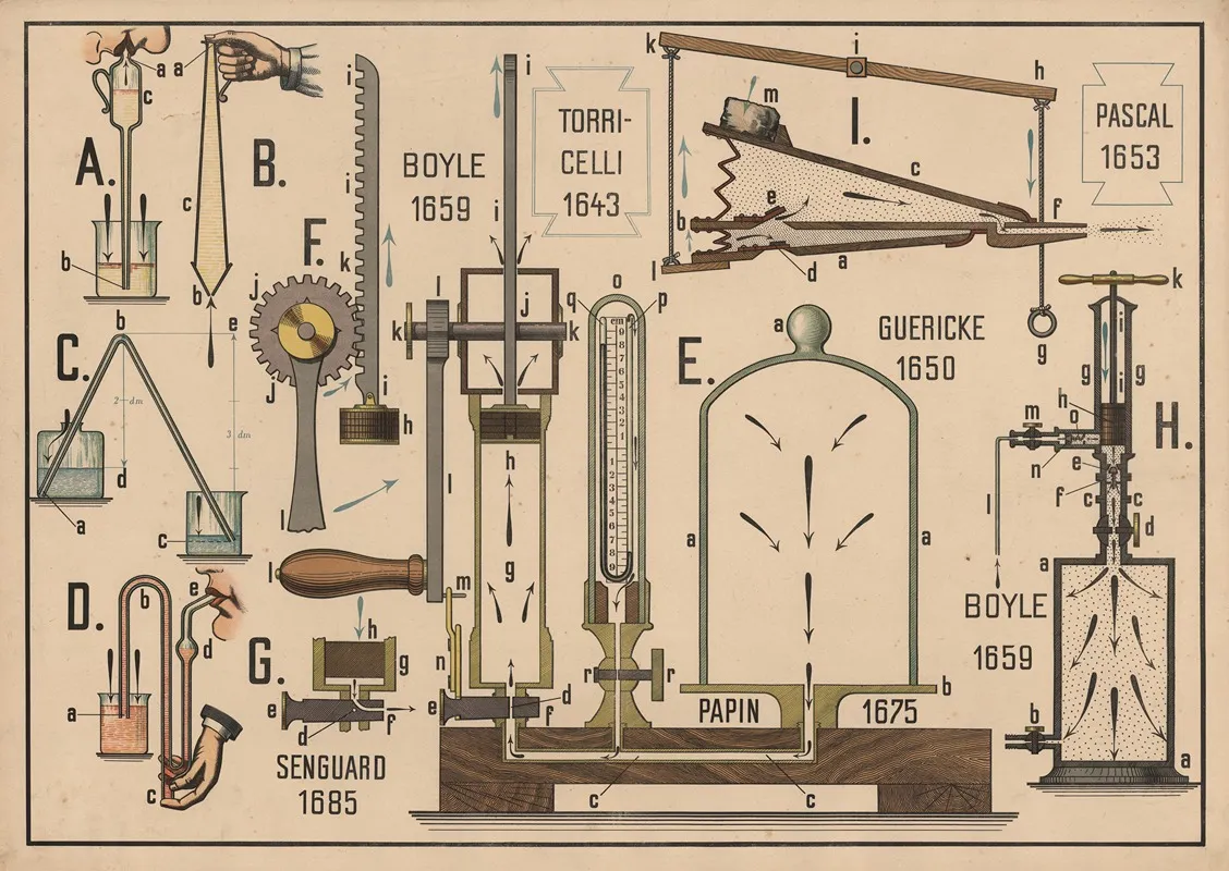 The Use Of Air Pressure Wall Art by P. Krüger - High-Resolution Digital Print