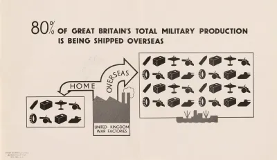 80 Percent Of Great Britains Total Military Production Is Being Shipped Overseas