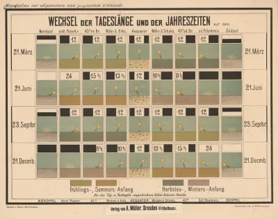 Changes In The Length Of The Day And The Seasons