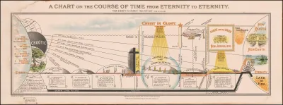Dispensationalist Chart Of World History