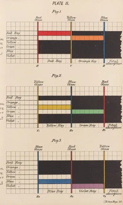 Measurement Of Light And Colour Sensations Pl 10