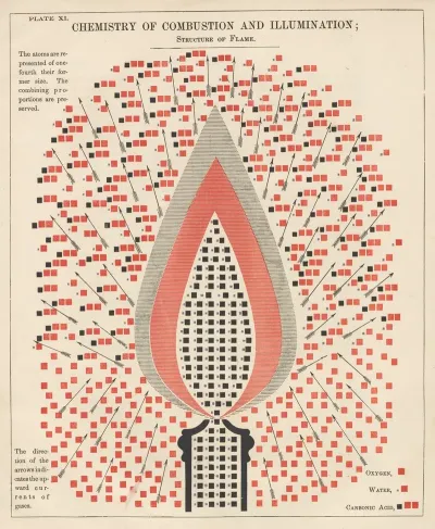 Plate Xi Chemistry Of Combustion And Illumination