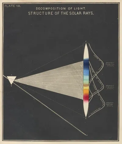 Plate Xiii Decomposition Of Lightstructure Of The Solar Rays