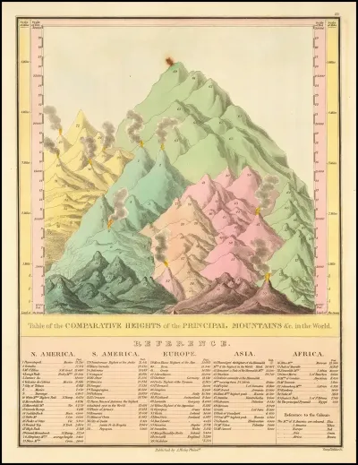 Table Of The Comparative Heights Of The Principal Mountains C In The World