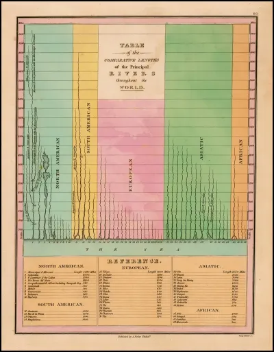 Table Of The Comparative Lengths Of The Principal Rivers Throughout The World