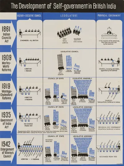 The Development Of Self Government In British India