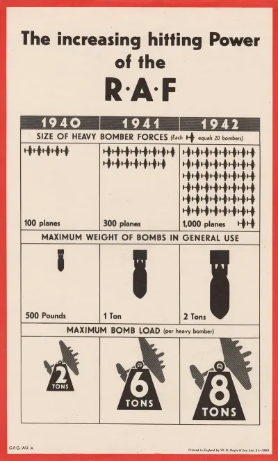 The Increasing Hitting Power Of The R A F