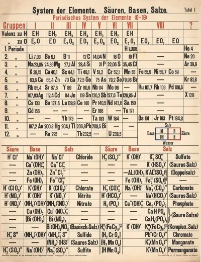 The Periodic Table Acids Bases Salts