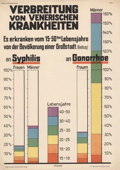 Verbreitung Von Venerischen Krankheiten