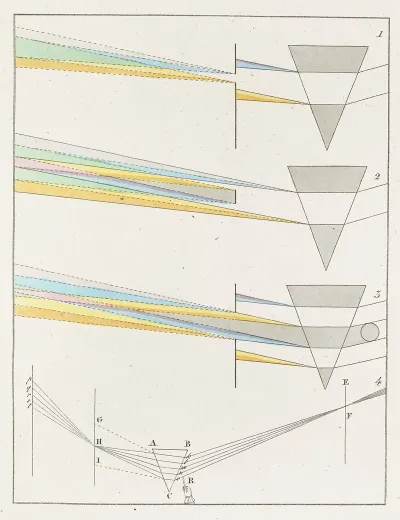 Zur Farbenlehre Pl 14