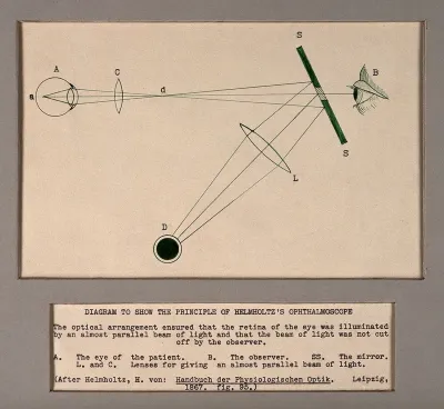 A diagram to show the principle of Helmholtz's ophthalmoscope
