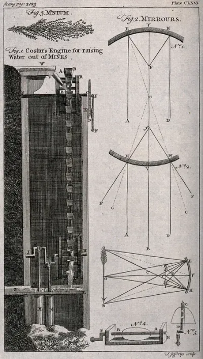 A mine: cross-section of a machine for extracting water from the pit and three optical diagrams