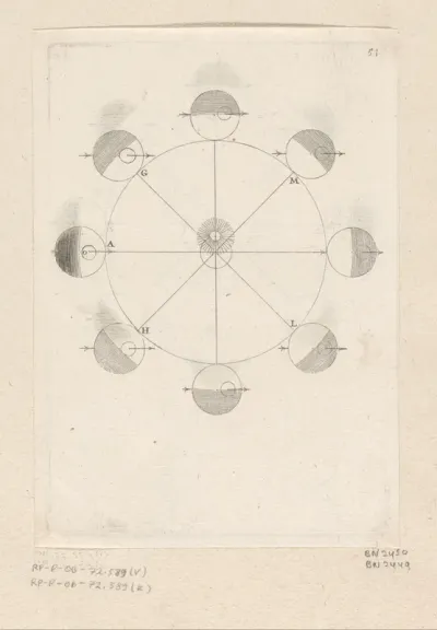Beweging van de Aarde rond de Zon en de evolutie van de dagen en nachten