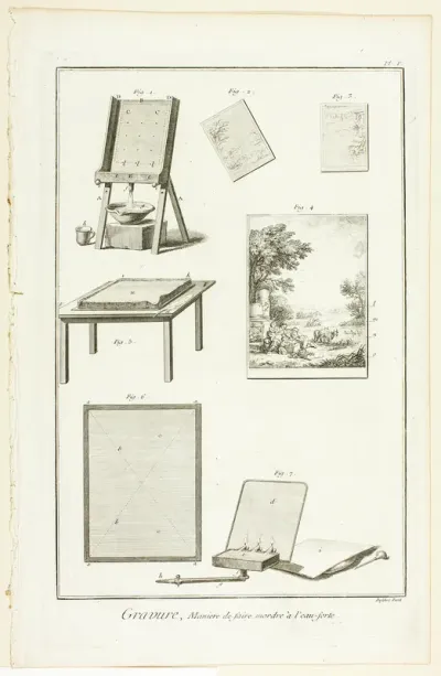 Etching: Biting the Plate, from Encyclopédie