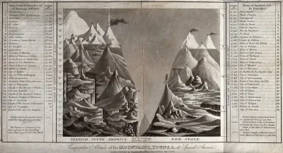 Geography: comparative heights of mountains in South America