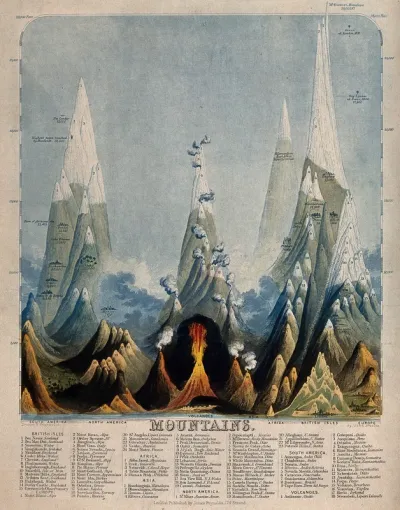 Geography: the comparative heights of the highest mountains