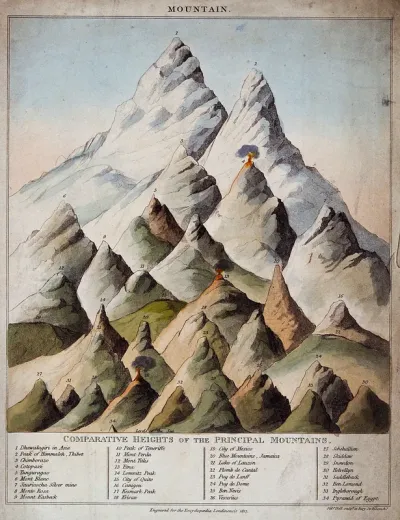 Geology: comparative heights of mountains, with a pyramid for scale