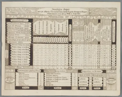 Jaarlijks rapport van het Battaillon Gewapende Burgermacht. 1802