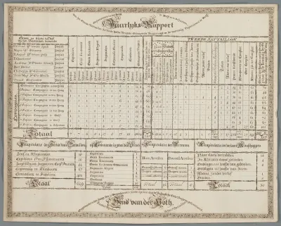 Jaarlijks rapport van het Battaillon Gewapende Burgermacht. 1803