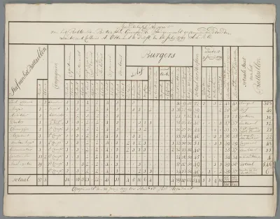 Maandelijks rapport van het Battaillon Bataafsche Gewapende Burgermacht. 1799
