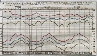 Meteorology: a chart of air pressure and temperature at Manchester, for the years 1807-1809