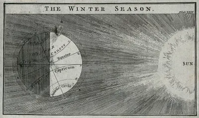 Meteorology: a view of the Earth and the sun during winter [in the Northern hemisphere]
