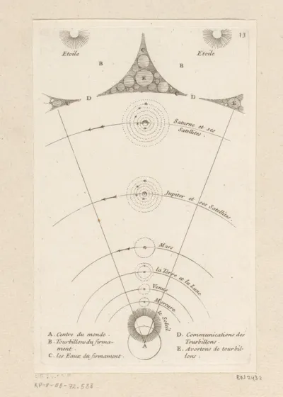 Plaatsing van de planeten en de Zon rond het centrum van de wereld