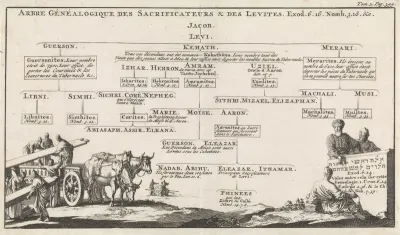Stamboom van het Levitische priesterschap