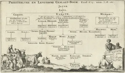 Stamboom van het Levitische priesterschap