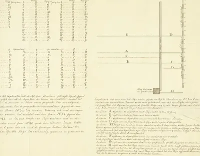 Tabel van de waterhoogten van de Rijn bij Arnhem, 1743