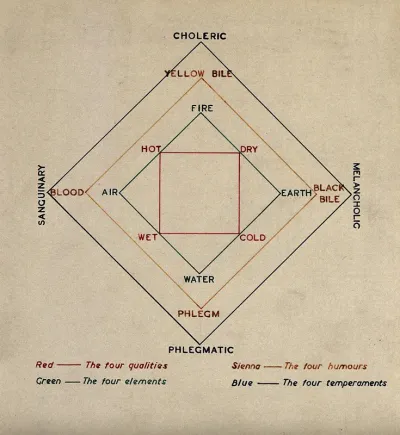 The four qualities, elements, humours and temperaments