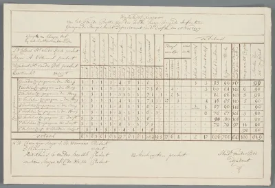 Wekelijks rapport van het Battaillon Bataafsche Gewapende Burgermacht. 1799