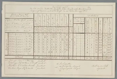 Wekelijks rapport van het Battaillon Bataafsche Gewapende Burgermacht. 1799